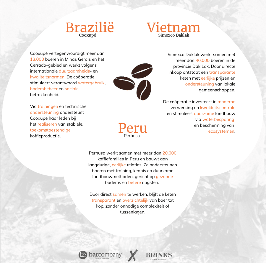 Herkomst koffiebonen BC blend